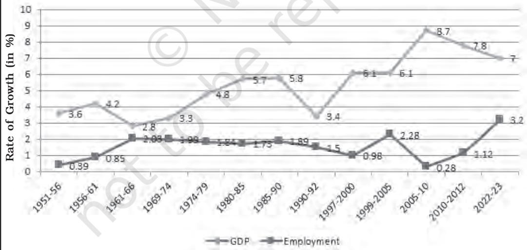 Chart 6.3: Growth of Employment and Gross Domestic Product, 1951–2023 (%)