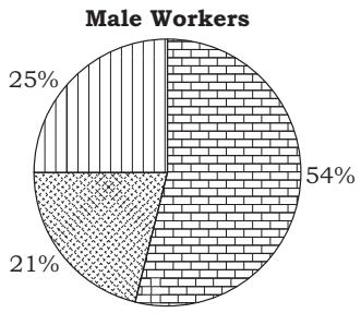 Chart 6.1 : Distribution of Employment by Gender