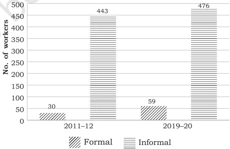 Chart 6.4: Workers in Formal and Informal Sector, 2011–2020 (in millions)