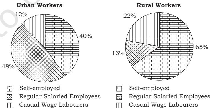 Chart 6.2 : Distribution of Employment by Region