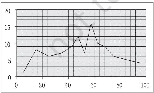 Fig. 3.2: Frequency Curve