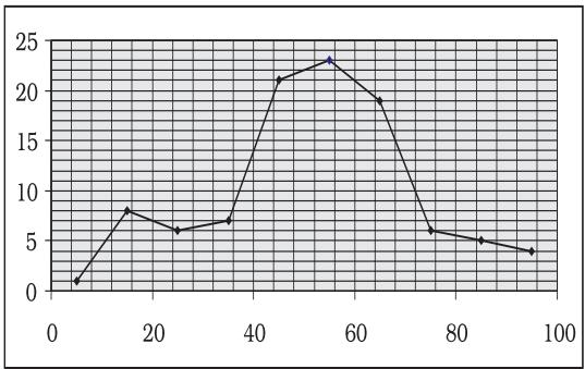 Fig3.1: Diagrammatic Presentation of Frequency Distribution of Data.