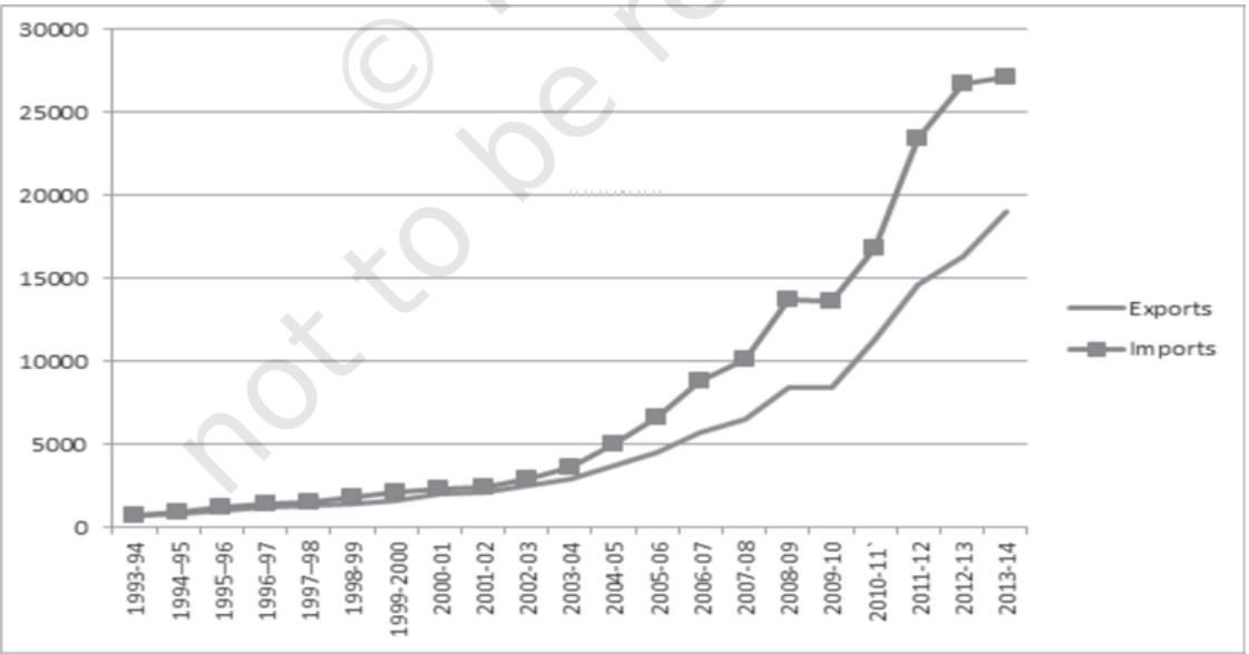 Fig. 4.9: Arithmetic line graph for time series data given in Table 4.11