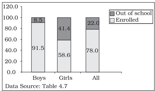 Fig. 4.3: Enrolment at primary level in a district of Bihar (Component Bar Diagram)