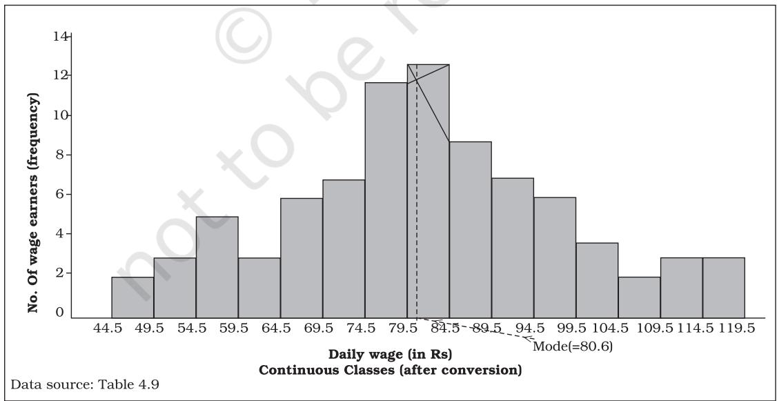 Fig. 4.5: Histogram for the distribution of 85 daily wage earners in a locality of a town.
