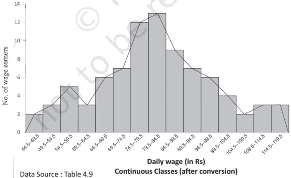 Fig. 4.6: Frequency polygon drawn for the data given in Table 4.9