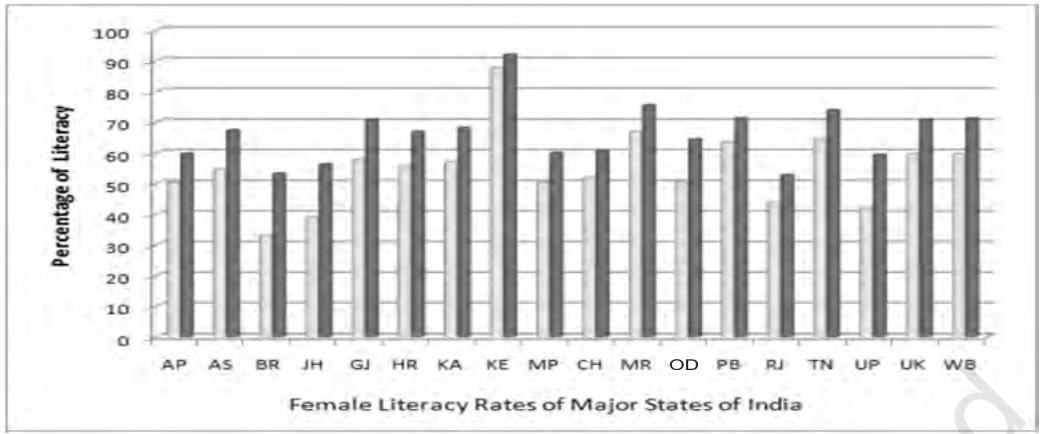 Fig. 4.2: Multiple bar (column) diagram showing female literacy rates over two census years 2001 and 2011 by major states of India. (Data Source Table 4.6)
