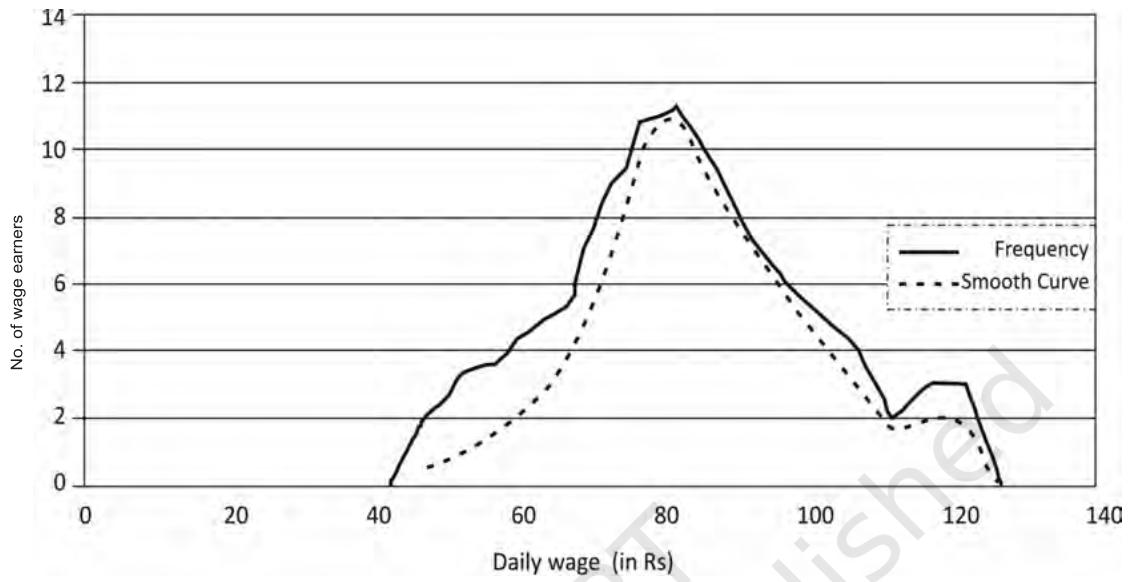 Fig. 4.7: Frequency curve for Table 4.9
