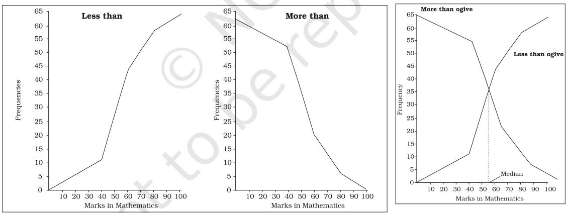 Fig. 4.8(a): 'Less than' and 'More than' ogive for data given in Table 4.10Fig. 4.8(b): 'Less than' and 'More than' ogive for data given in Table 4.10