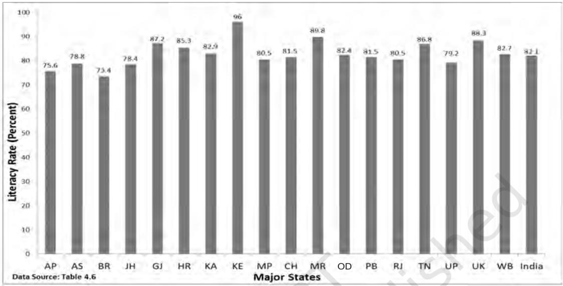 Fig. 4.1: Bar diagram showing male literacy rates of major states of India, 2011. (Literacy rates relate to population aged 7 years and above)