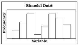 Bimodal Data