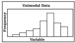 Unimodal Data