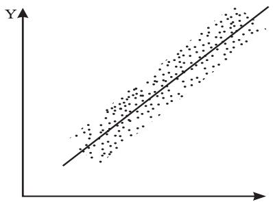 Fig. 6.1: Positive Correlation
