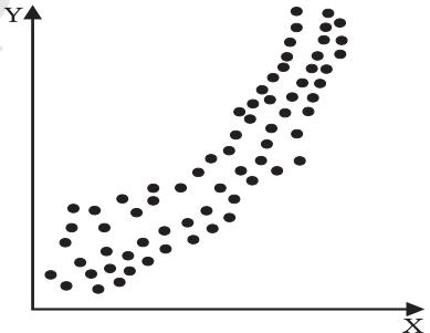 Fig. 6.6: Positive non-linear relation
