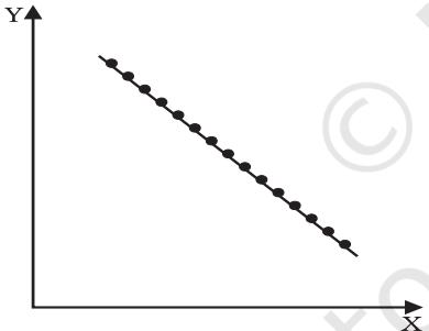 Fig. 6.5: Perfect Negative Correlation