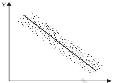 Fig. 6.2: Negative Correlation