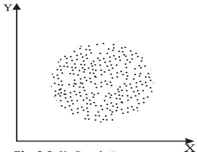Fig. 6.3: No Correlation
