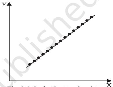 Fig. 6.4: Perfect Positive Correlation