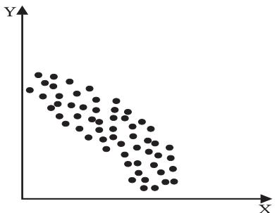 Fig. 6.7: Negative non-linear relation