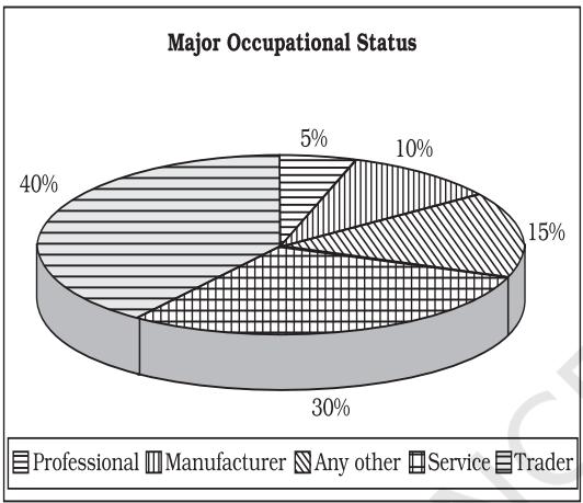 Fig. 8.4: Pie diagram