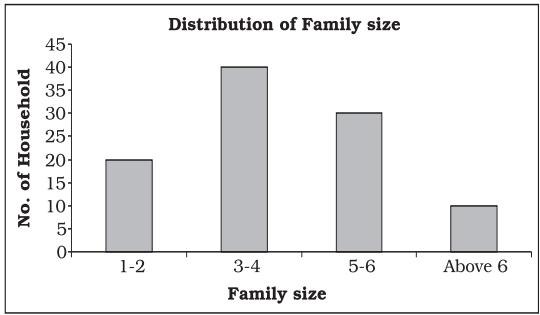 Fig. 8.2: Bar diagram