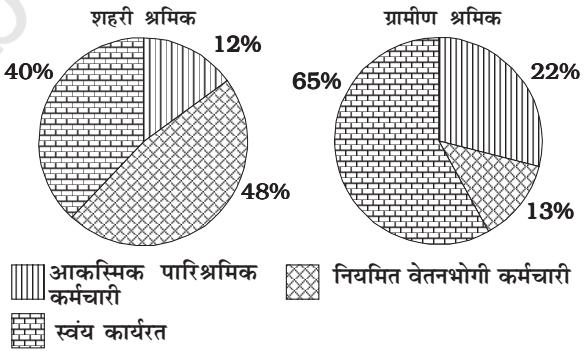 आरेख 6.2 क्षेत्रानुसार रोजगार वितरण