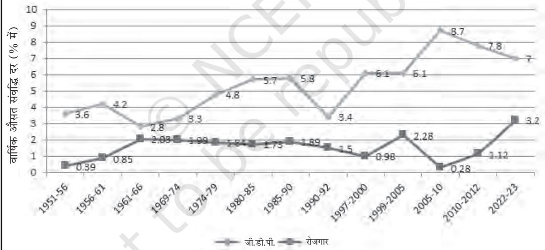 चार्ट 6.3: रोजगार तथा सकल घरेलू उत्पाद में संवृद्धि, 1951-2023 (%)