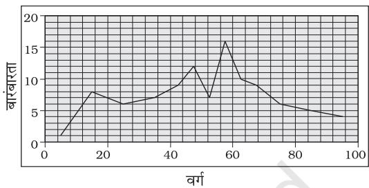 3.2 बारंबारता वक्र