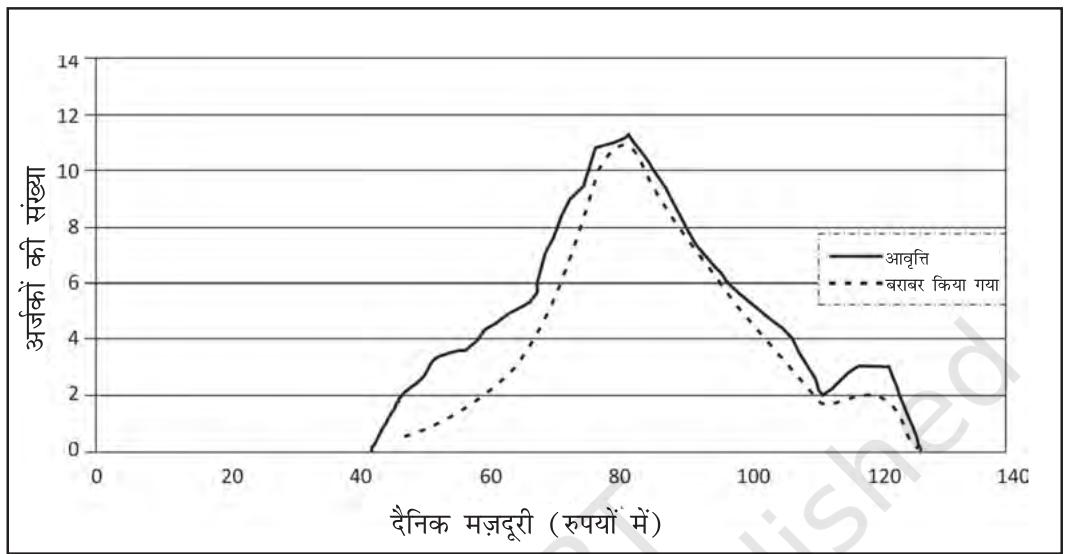 चित्र 4.7 सारणी 4.9 के लिए बारंबारता वक्र