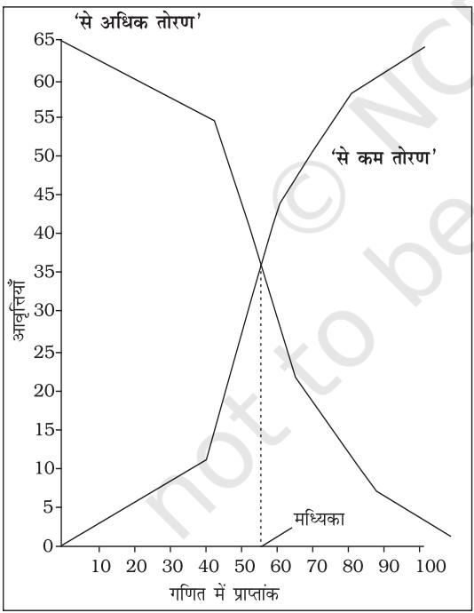 आकृति 4.8 ( ब ) सारणी 4.10 के लिए ‘से कम’ तथा
‘से अधिक’ तोरण।