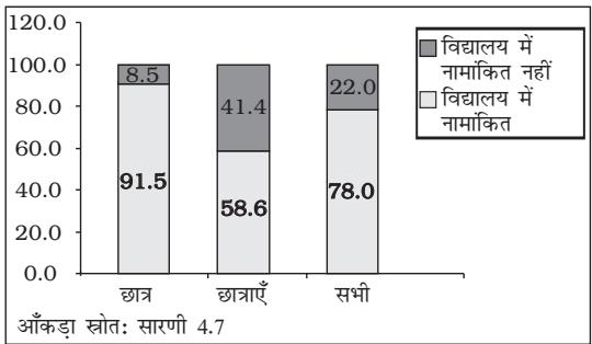 चित्र 4.3 बिहार के एक जिले में प्राथमिक स्तर पर नामांकन (बहुखंड दंड-आरेख)
