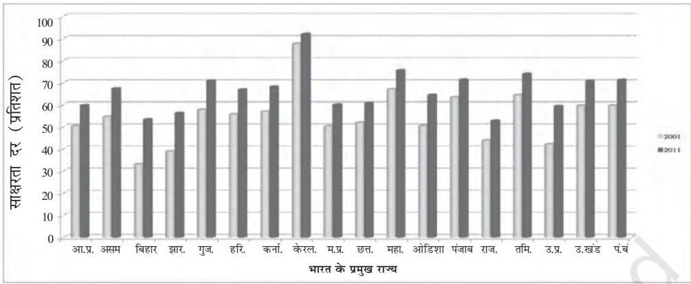 चित्र 4.2 दंड़-आरेख दो जनगणना वर्षों 2001-2011 के दौरान भारत के प्रमुख राज्यों में महिला साक्षरता दर को दिखा रहा है।