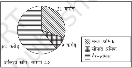 चित्र 4.4 सन् 2001 में कार्य की स्थिति के अनुसार विभिन्न श्रेणियों के लिए भारत की जनसंख्या का वृत्त आरेख।