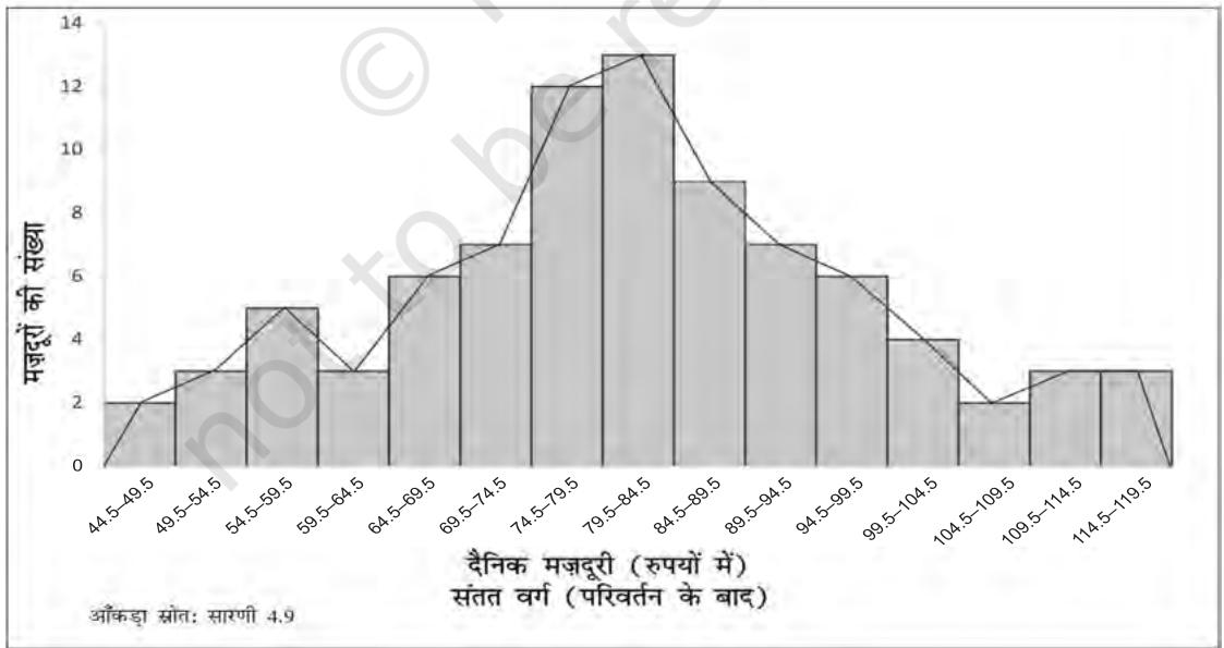 चित्र 4.6 सारणी 4.9 में दिए गए ऑँकड़ों के लिए बारंबारता बहुभुज का रेखांकन।