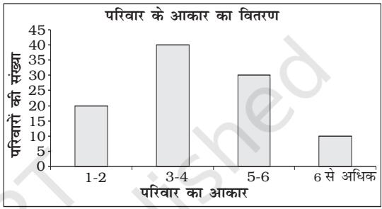 चित्र 8.2 दंड-आरेख