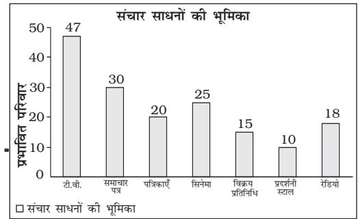 चित्र 8.5 दंड-आरेख