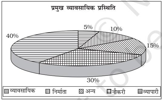 चित्र 8.4 वृत्त दंड-आरेख