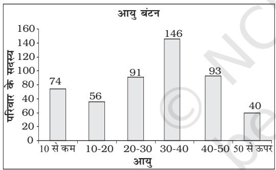 चित्र 8.1 दंड-आरेख