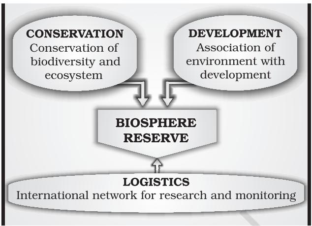 Figure 5.9 : Objectives of a Biosphere Reserve