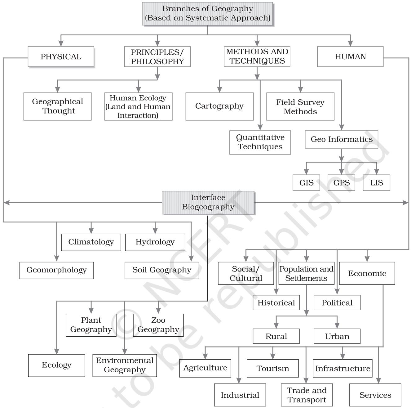Figure 1.2 : Branches of geography based on systematic approach
