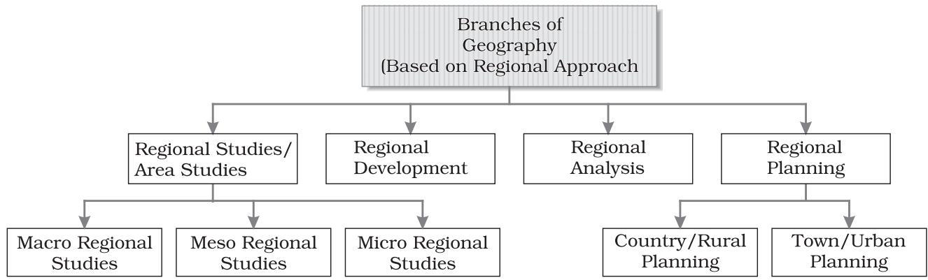 Figure 1.3 : Branches of geography based on regional approach