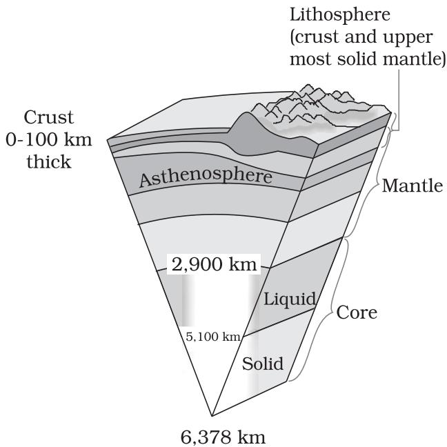 Figure 3.3 : The interior of the earth