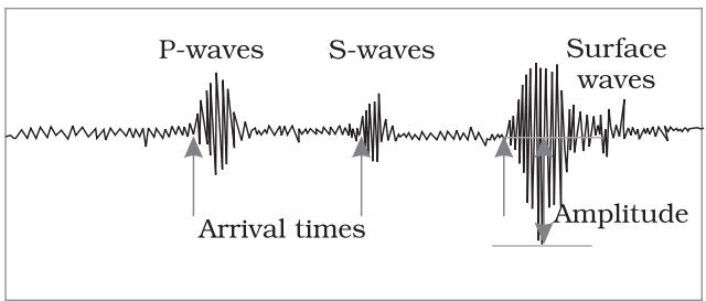 Figure 3.1 : Earthquake Waves