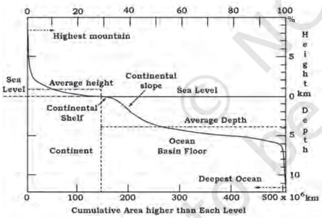 Figure 4.1 : Ocean Floor