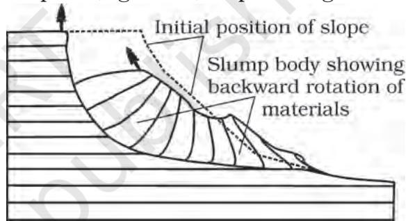 Figure 5.4 : Slumping of debris with backward rotation