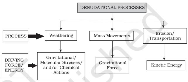 Figure 5.1 : Denudational processes and their driving forces