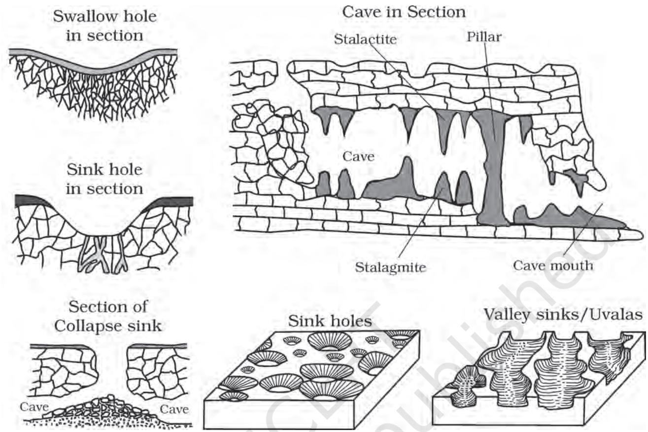 Figure 6.8 : Various karst features