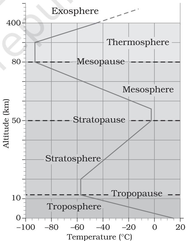 Figure 7.1 : Structure of atmosphere