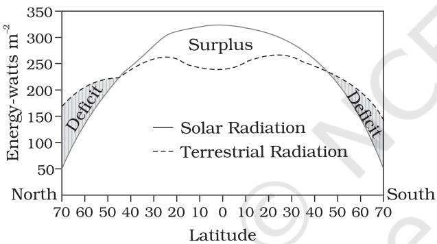 Figure 8.3 : Latitudinal variation in net radiation balance