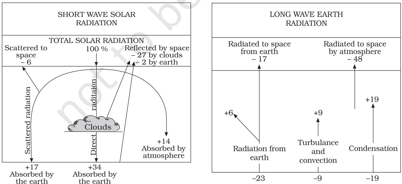 Figure 8.2 : Heat budget of the earth
